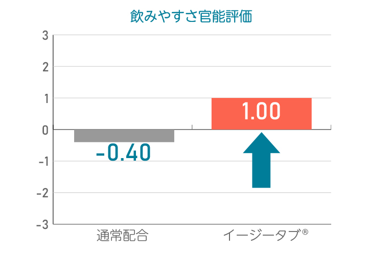 通常の錠剤よりも飲みやすさが改善