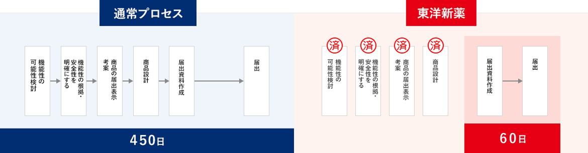 機能性表示食品の届出において通常プロセスと東洋新薬での違いを示す図