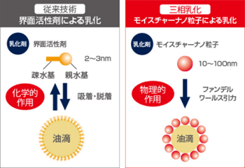 三相乳化　神奈川大学が発明した新しい乳化法