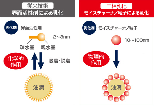 神奈川大学が発明した新しい乳化法