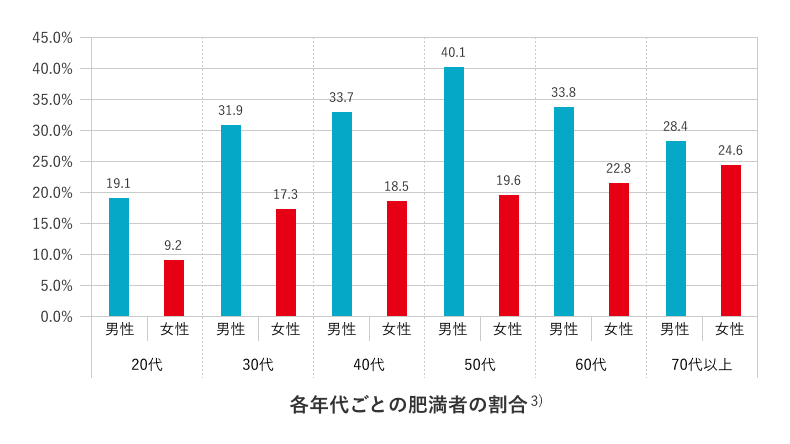 各年代ごとの肥満者の割合3）