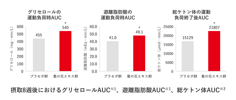 摂取8週後におけるグリセロールAUC※1、遊離脂肪酸AUC※1、総ケトン体AUC※2