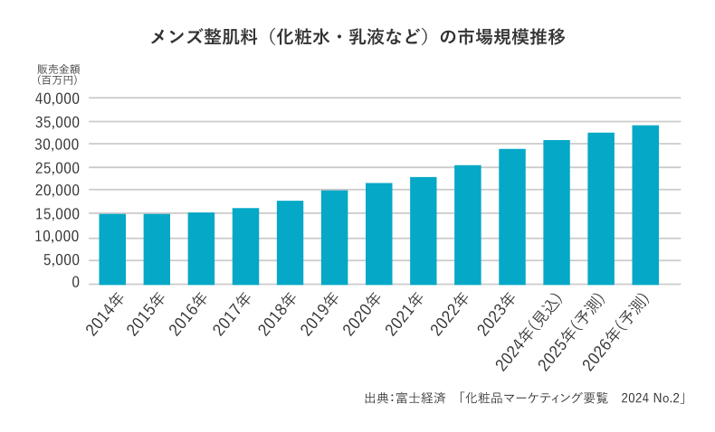 メンズ整肌料（化粧水・乳液など）の市場規模推移