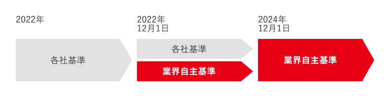 業界団体の自主基準移行