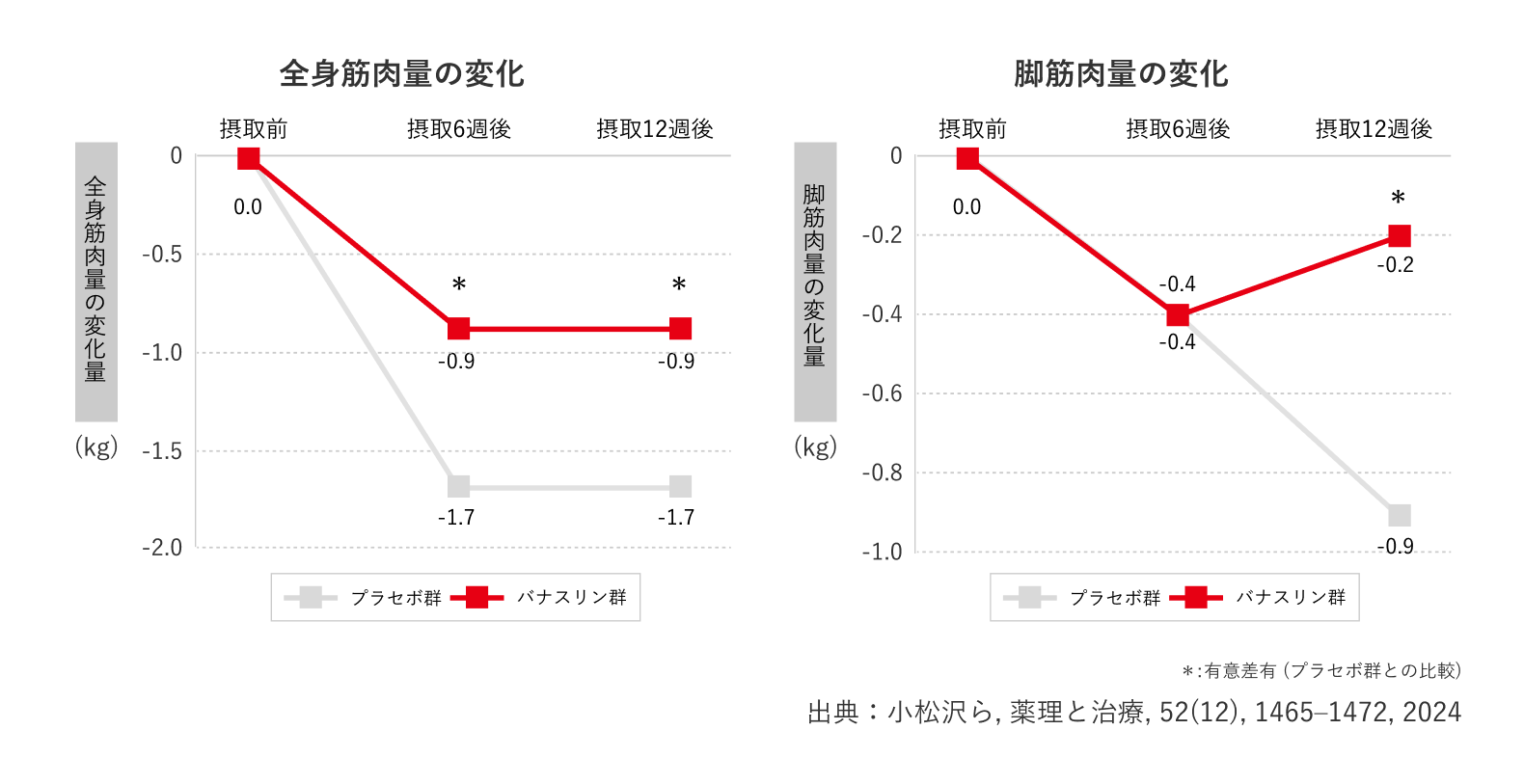 全身筋肉量の変化/脚筋肉量の変化 出典:小松沢ら, 薬理と治療, 52(12), 1465–1472, 2024