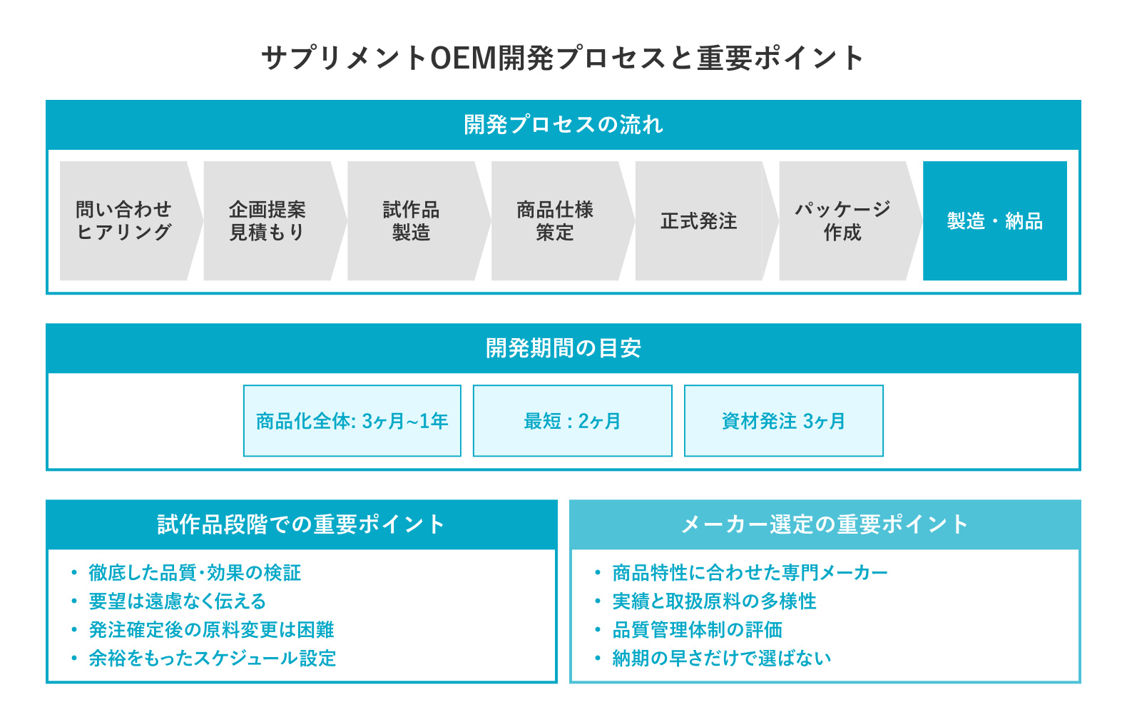 サプリメントOEM開発プロセスと重要ポイント