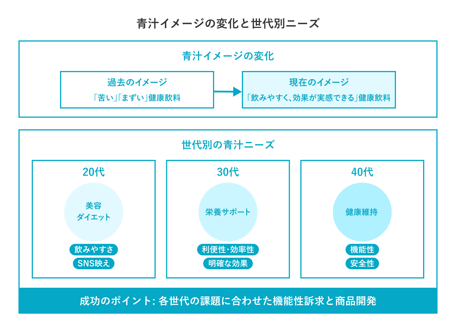 青汁イメージの変化と世代別ニーズ
