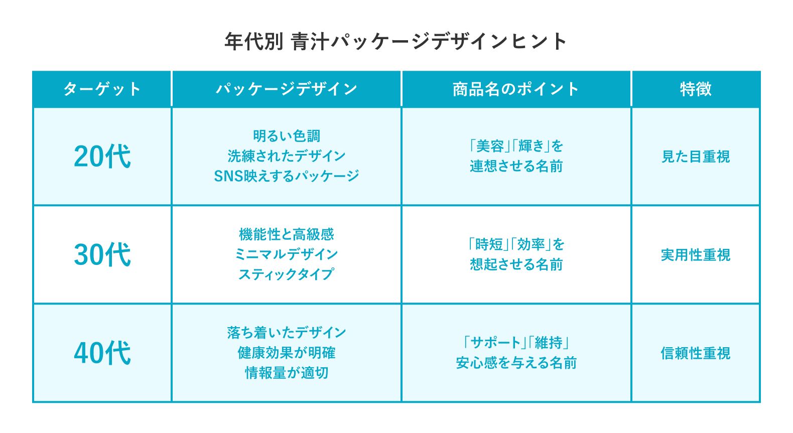 年代別　青汁パッケージデザインヒント