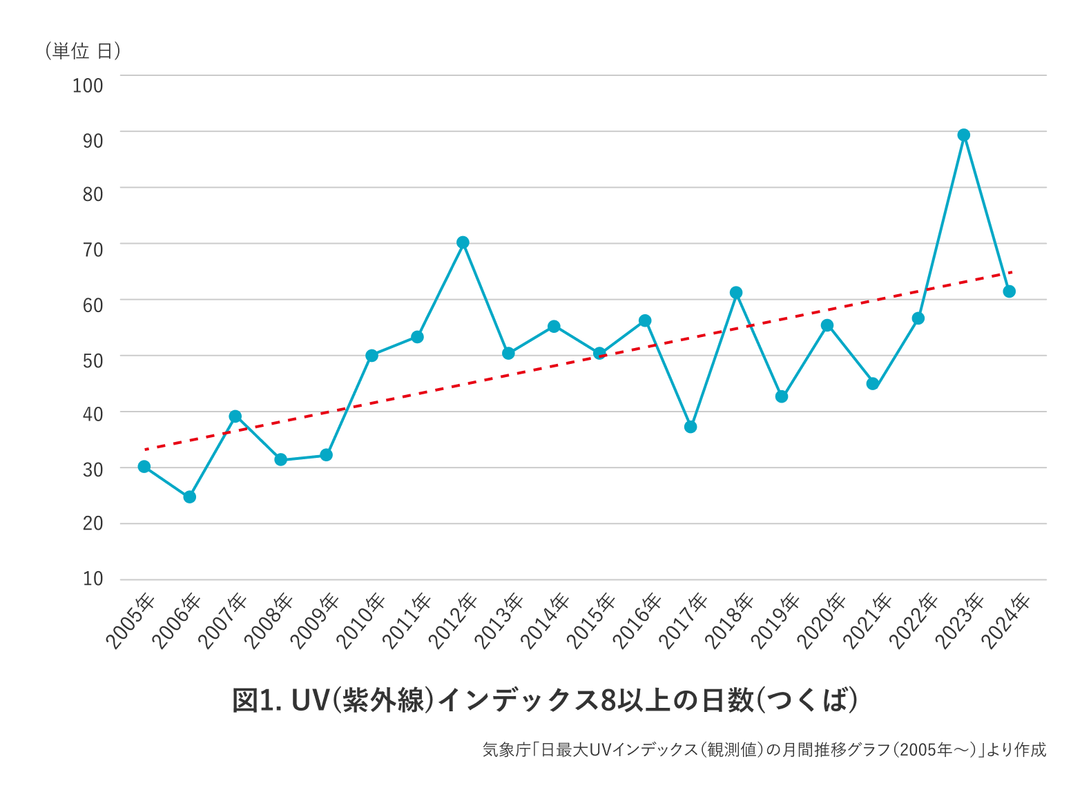図1.UV(紫外線)インデックス8以上の日数(つくば) 気象庁「日最大UVインデックス(観測値)の月間推移グラフ(2005年~)」より作成
