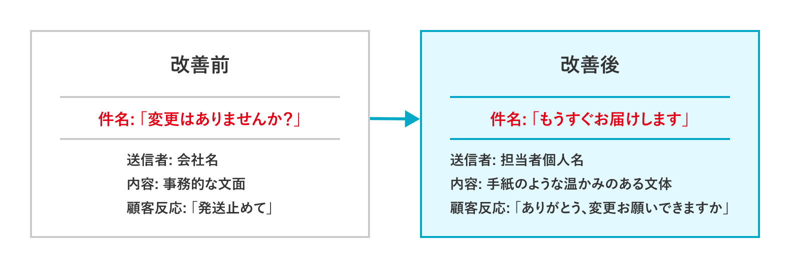 メールによるコミュニケーションのUX改善例の図