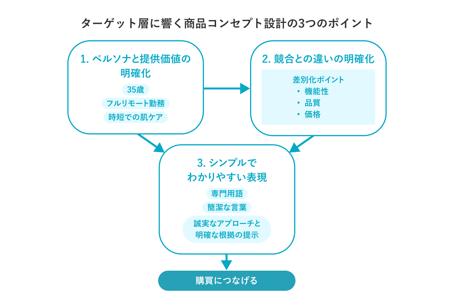 図:ターゲット層に響く商品コンセプト設計の3つのポイント