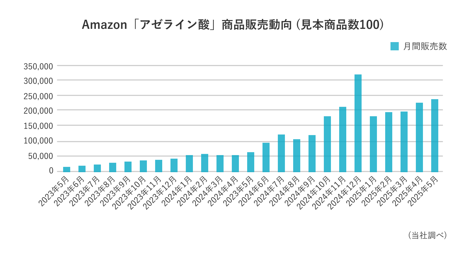 Amazon「アゼライン酸」商品販売動向（見本商品数100）