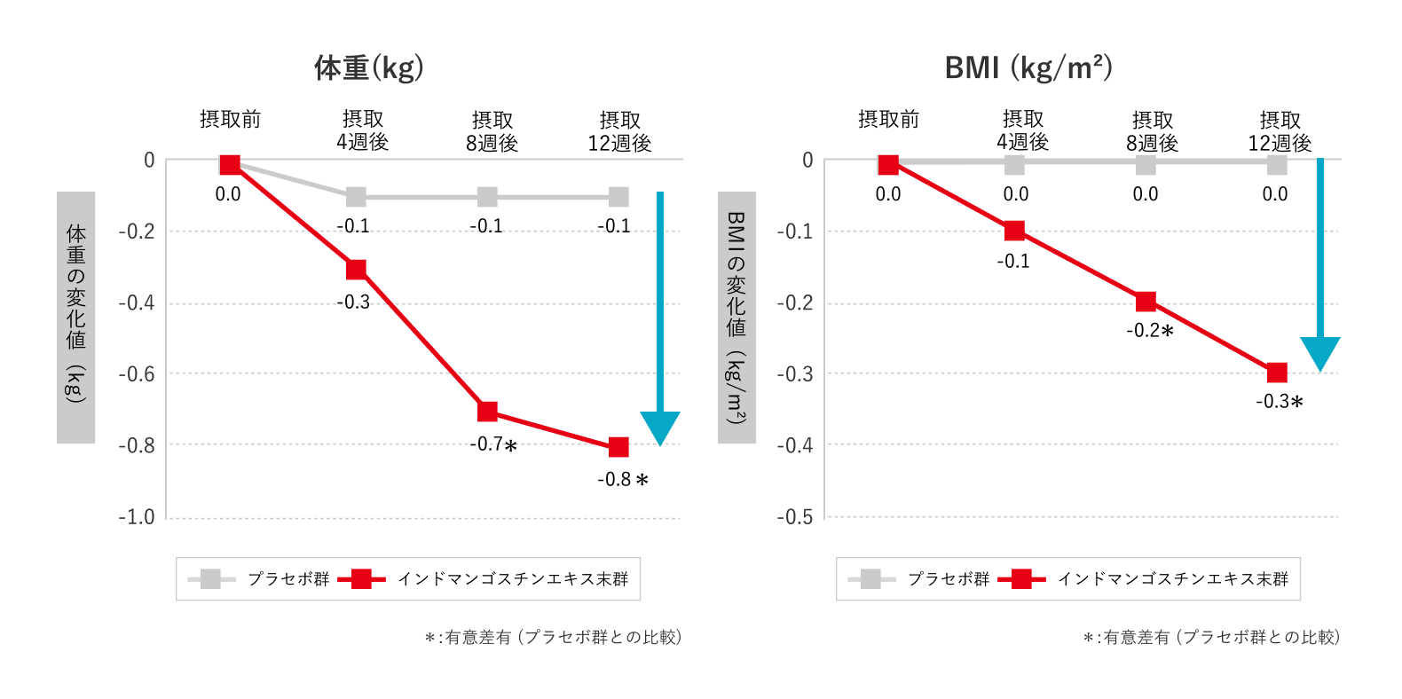 グラフ:体重(kg)の変化・BMI(kg/㎡)の変化 ※有意差有(プラセボ群との比較)