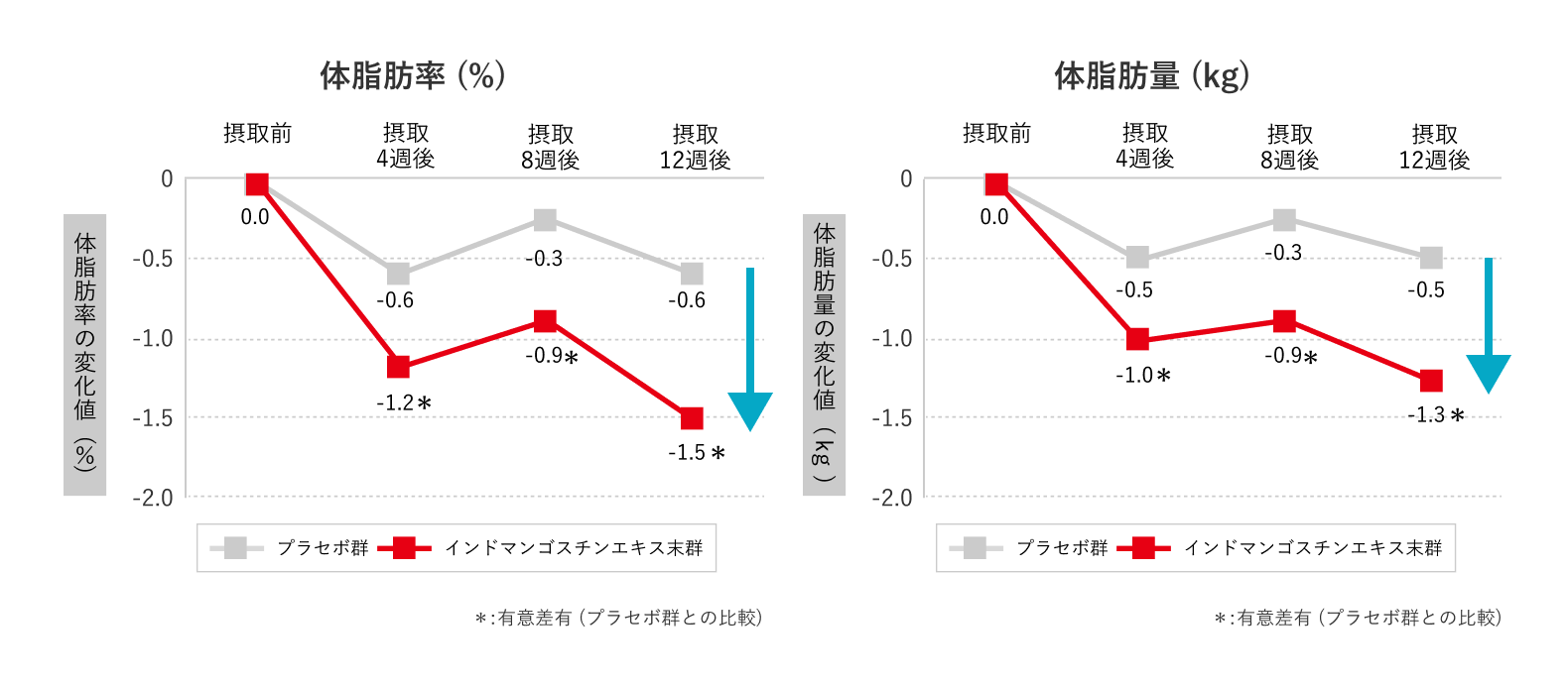 グラフ:体脂肪率(%)の変化・体脂肪量(kg)の変化 ※有意差有(プラセボ群との比較)
