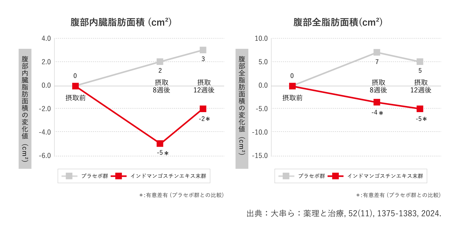 グラフ:腹部内臓脂肪面積(㎠)の変化・腹部全脂肪面積(㎠)の変化 ※有意差有(プラセボ群との比較) 出典:大串ら:薬理と治療, 52(11), 1375-1383, 2024.