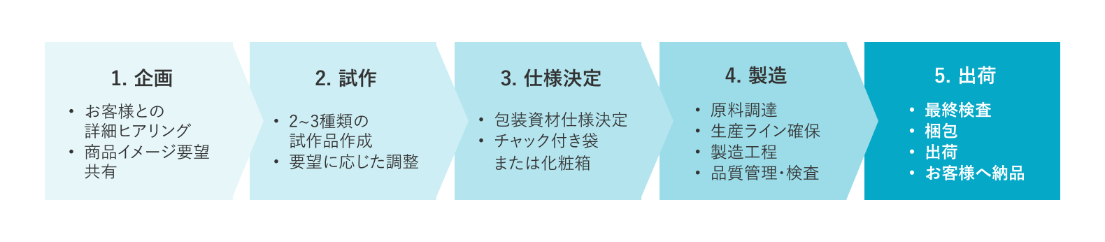 企画から出荷までのフロー図