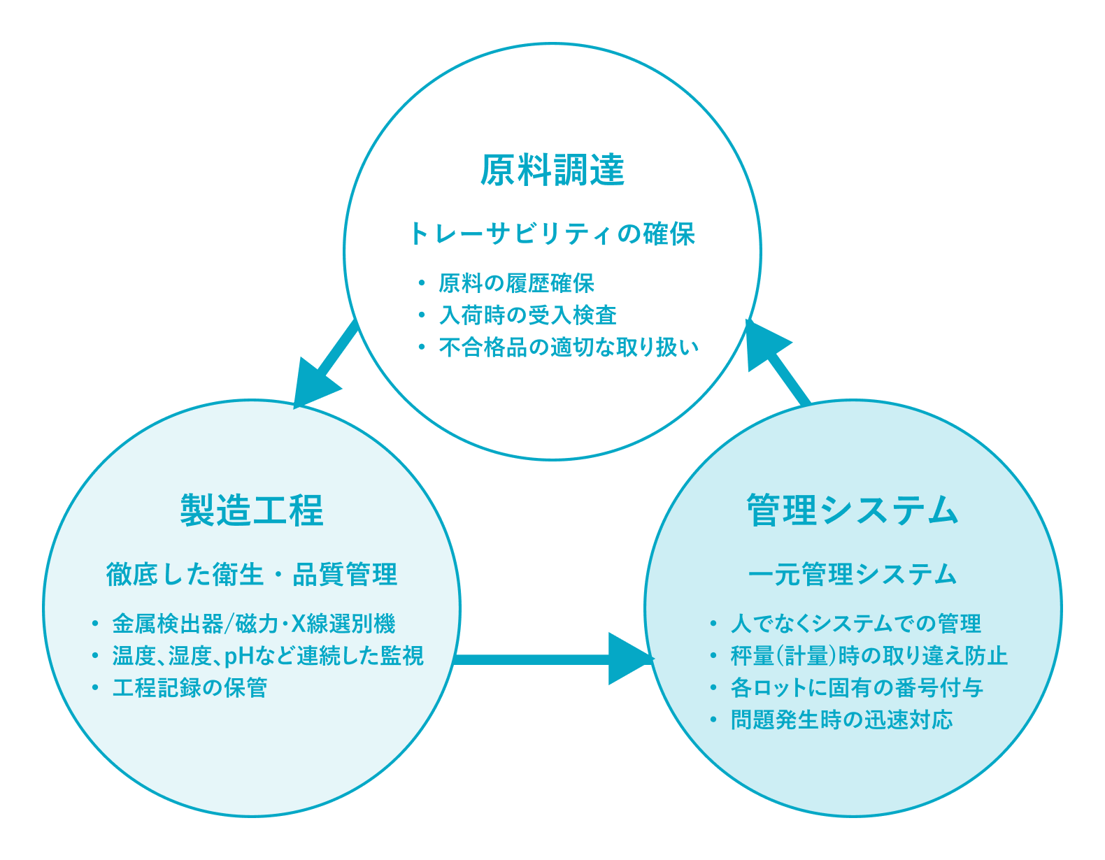 原料調達・製造工程・管理システムの関係図
