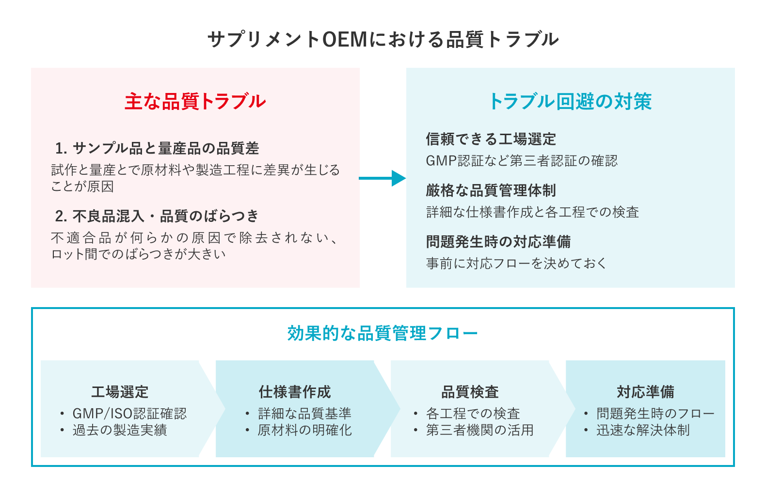 サプリメントOEMにおける品質トラブルとその回避策、効率的な品質管理フロー