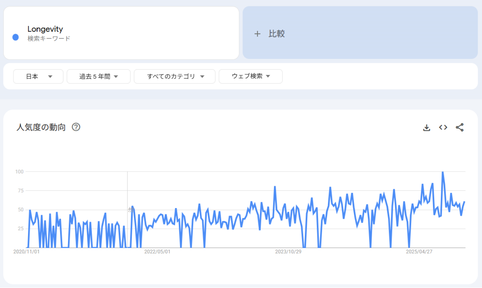 Googleトレンドの検索データから確認することができる。