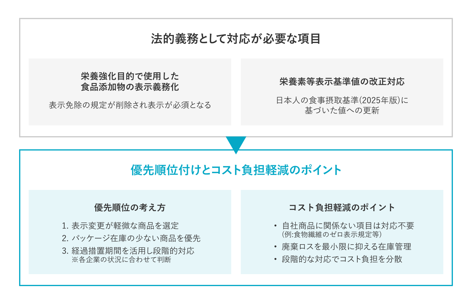 法的義務として対応が必要な項目　優先順位付けとコスト負担軽減のポイント