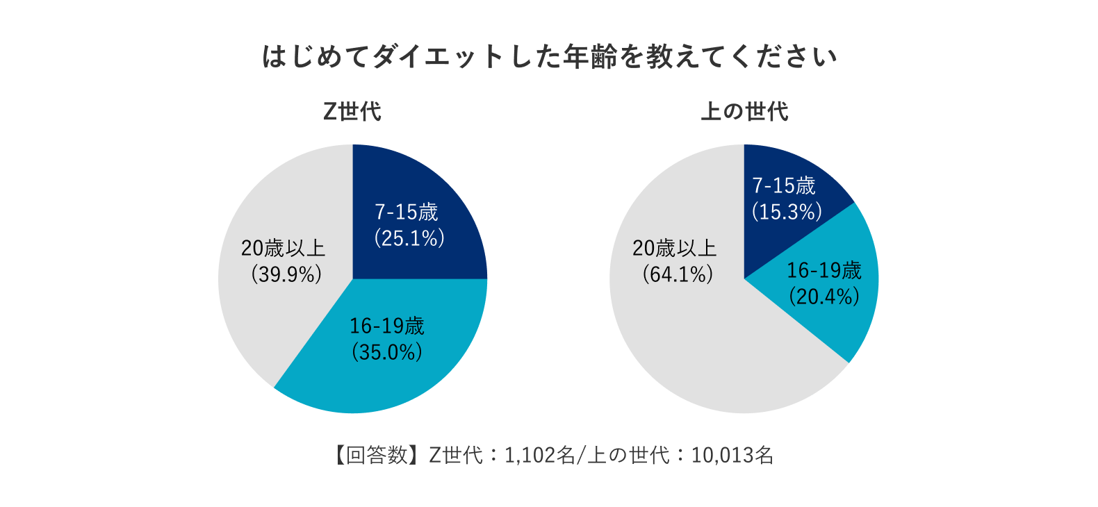 「はじめてダイエットした年齢を教えてください」【回答数】Z世代：1,102名/上の世代：10,013名