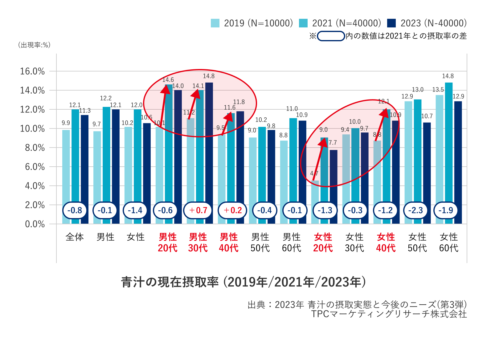 青汁の現在摂取率（2019年/2021年/2023年） 出典：2023年　青汁の摂取実態と今後のニーズ（第3弾）TPCマーケティングリサーチ株式会社